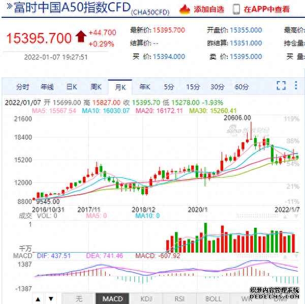 富时中国A50指数期货开盘走低