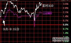 天弘中证A50指数C